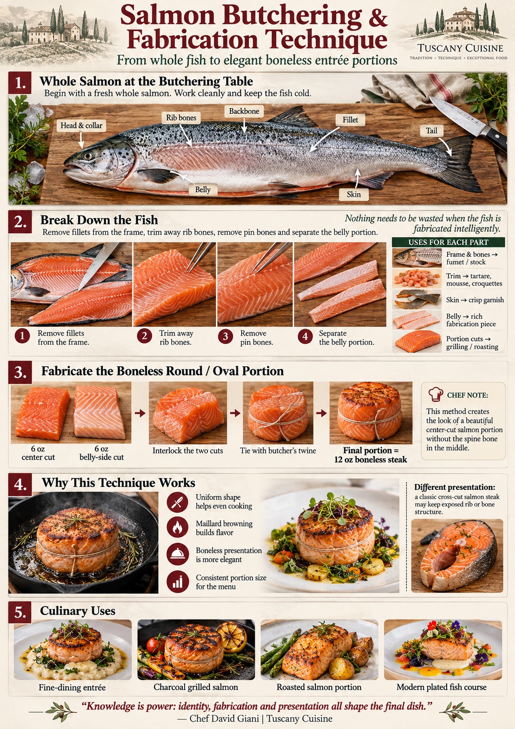 Salmon butchering and fabrication infographic from whole fish to tied boneless round portion